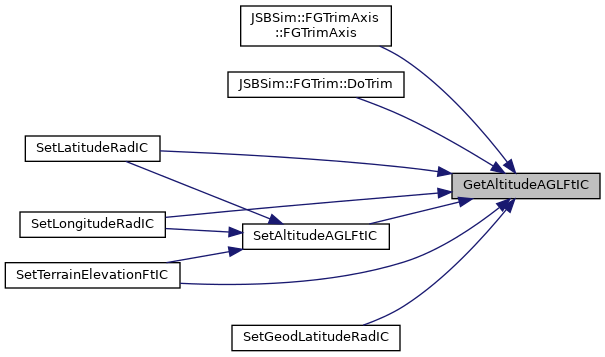 JSBSim Flight Dynamics Model: FGInitialCondition Class Reference